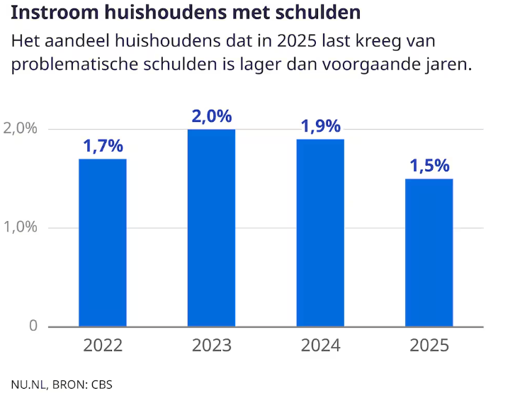 afbeeldingen met statistieken van de instroom van huishoudens met schulden